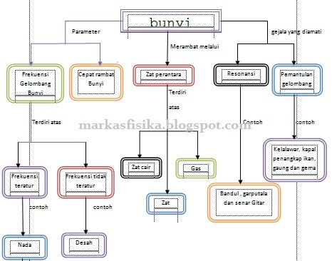 Contoh RPP fisika materi bunyi untuk kelas VIII SMP. Memahami konsep penerapan getaran, gelombang dan optika dalam produk teknologi sehari-hari