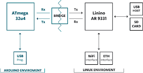 Arduino & Linux Environment Combined In Arduino Board Yún