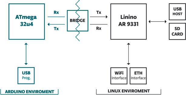 Arduino & Linux Environment Combined In Arduino Board Yún