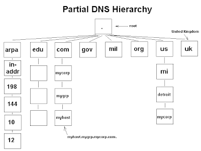 Struktur atau skema Domain Name System (DNS)