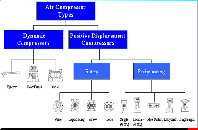 Type of Compressor Used in Ships