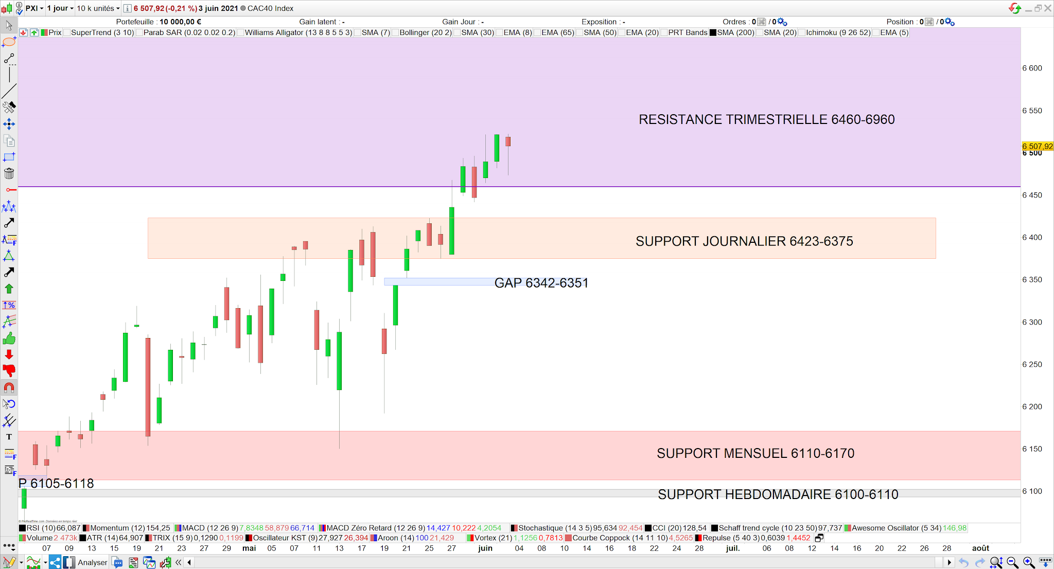 Faiblesse dans la résistance trimestrielle cac40 04 juin 21