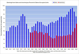 Existing Home Sales and Inventory, Normalized by Owner Occupied Units