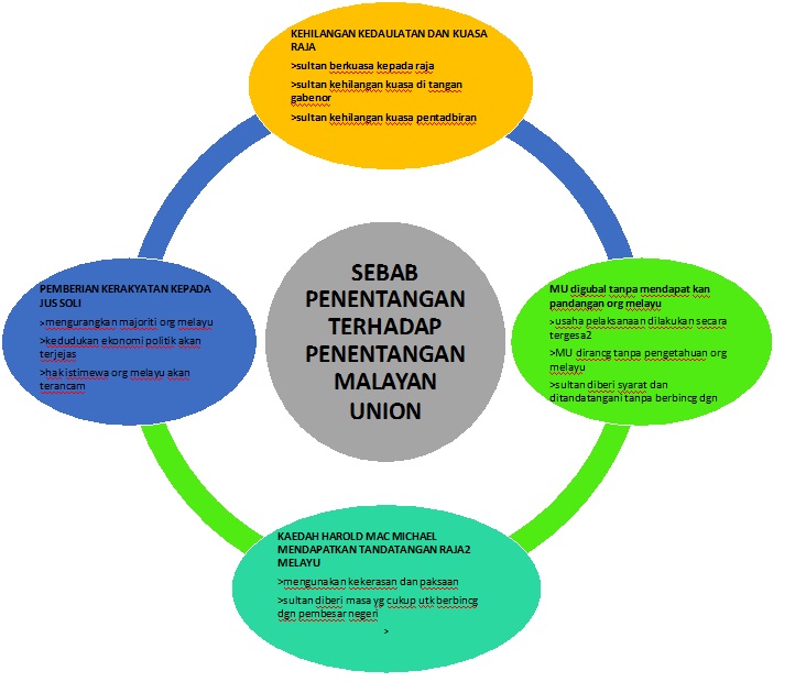 Pengajian Malaysia: Sebab Penentangan Terhadap Malayan Union