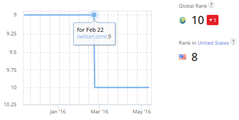 Twitter Alexa Rank drop