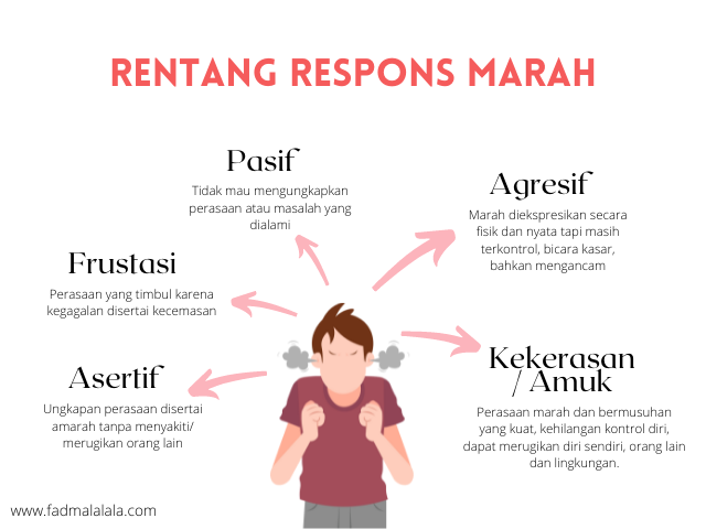 rentang-respons-marah