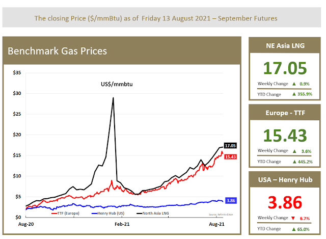 Benchmark Gas Price