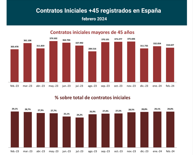 Contratos registrados +45 en España_feb24_1_Francisco Javier Méndez Lirón