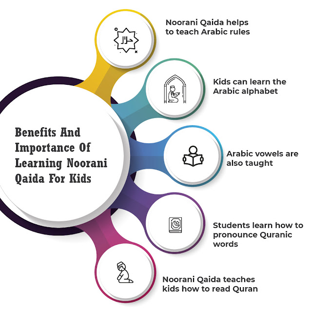 Benefits of Qaida Course (infographics)