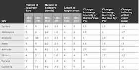 r de chaleur excessive (Nairn et Fawcett 2013 ; Perkins et Alexander 2013). Toutes les statistiques sont arrondies au nombre entier le plus proche. La première colonne pour chaque caractéristique est pour la période 1950-1980 et la deuxième pour la période 1981-2011. Les variations de l'intensité moyenne et de l'intensité de pointe sont calculées en comparant les moyennes respectives des périodes 1950-1980 et 1981-2011. Les changements dans le calendrier sont calculés en soustrayant la date de début moyenne pendant la période 1981-2011 de celle de 1950-1980. Source : Conseil climatique 2014