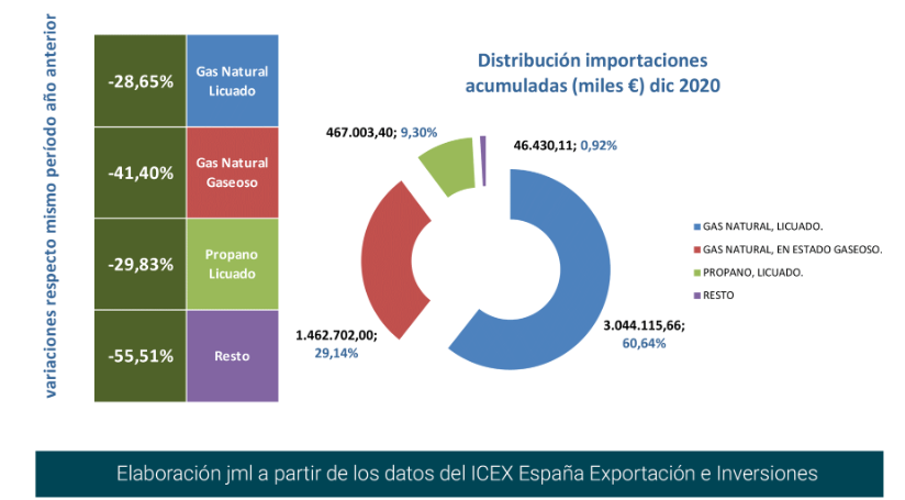 import_gas_esp_dist_dic20 Francisco Javier Méndez Lirón