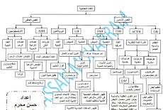 ورقة واحدة مخطط الغدة النخامية احياء ثانوية عامة 2019 مستر حسن محرم