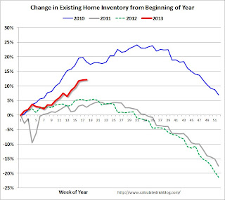 Exsiting Home Sales Weekly data