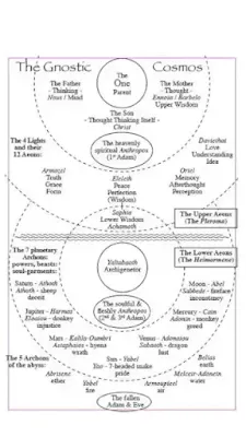 Gnostic Cosmology