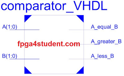 VHDL code for a comparator