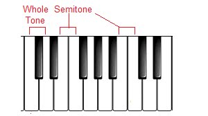 E and F have no black note between them, therefore, they are a semitone apart, as are B and C. On the other hand C to D is not a semitone, because there is a black note between them - C sharp. (This is actually called a whole tone, but you don't need this for a grade 1 theory exam.)