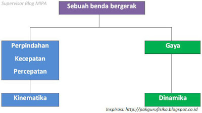 Pengertian dan Konsep Mekanika, Kinematika dan Dinamika dalam Fisika