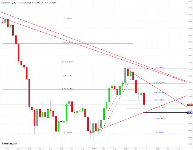 Eur/Usd