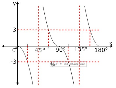 Pelajaran Matematika Fungsi Trigonometri