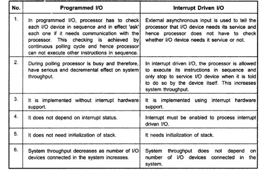 interrupt driven io vs programmed io