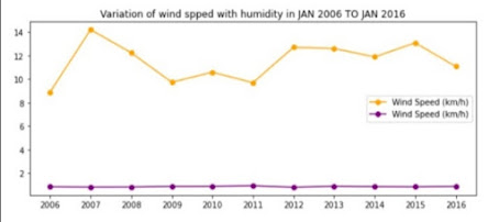 Data Visualization using Line chart