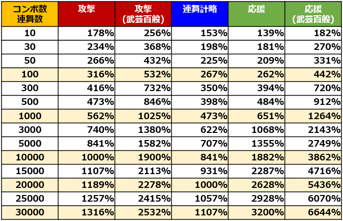 開発だより コンボ数 連舞数検証ブログ 公式 炎舞の便り 戦国炎舞 Kizna 公式ブログ