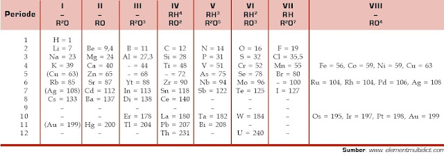  Dmitri Ivanovic Mendeleev mempublikasikan hasil penelitiannya mengenai pengelompokan unsu Pintar Pelajaran Tabel Sistem Periodik Mendeleev, Kelemahan dan Kelebihan, Unsur Kimia