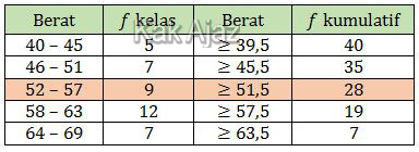 Data lengkap tabel distribusi frekuensi kumulatif