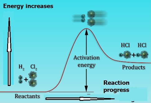 Fig. I.3: Energy profile for the reaction of H2 and Cl2 to form HCl. The minimum energy required for the reaction to occur is called activation energy. The unstable molecule at the top of the energy profile is called activation complex or the transition state