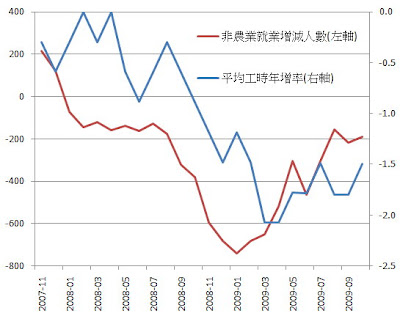 經濟指標2