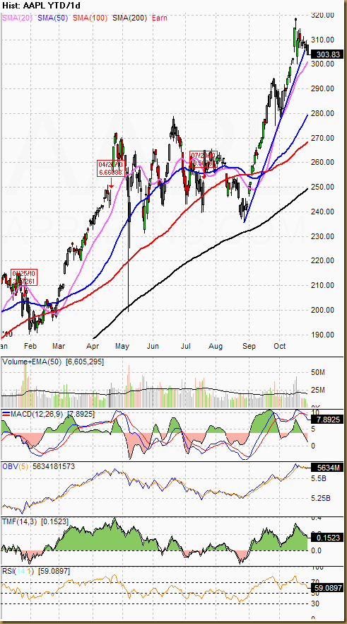 AAPL - Candle YTD_1d #D#