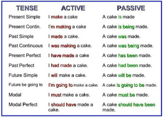 Pengertian Passive Voice Lengkap Dengan Rumus Dan Contoh Kalimatnya 