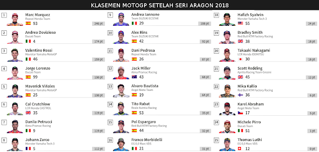 Klasemen MotoGP setelah seri Aragon 2018