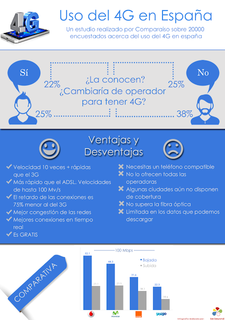 El uso del 4G en España