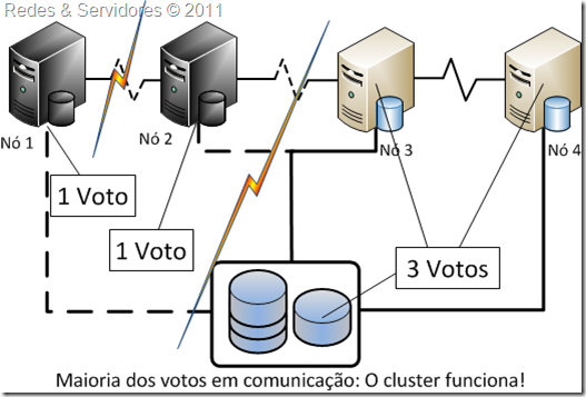 Maioria de Nó e Disco