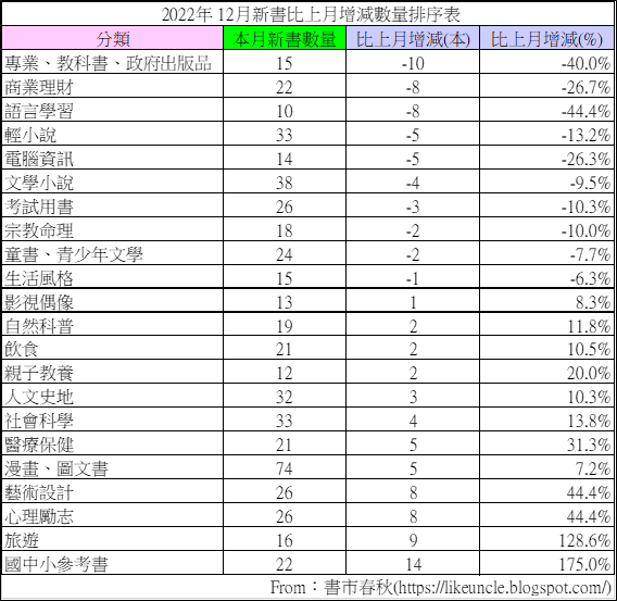 資料來源：博客來網路書店2022年12月各分類排行榜