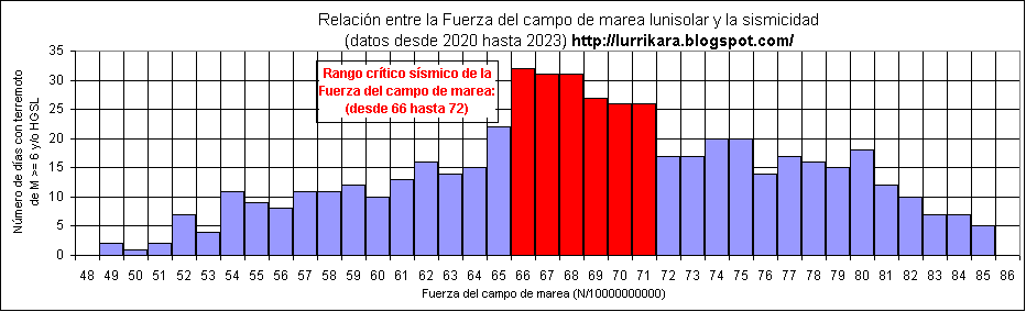 NOIZ pronóstico sísmico global