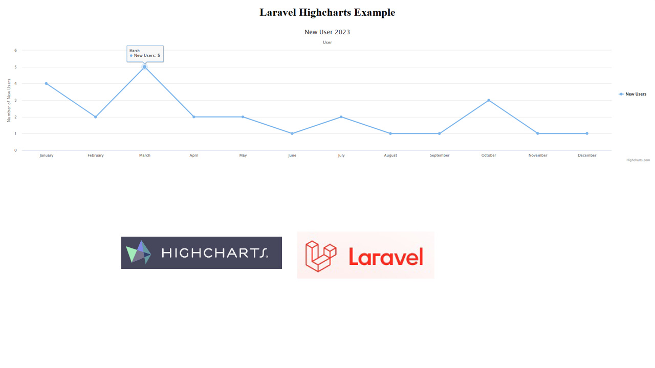 Laravel Highcharts Example | Tutorial101