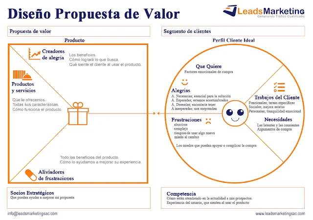 Leads Marketing   Mapa de Diseño de Propuesta de Valor