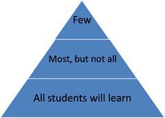 Curriculum Planning Pyramid