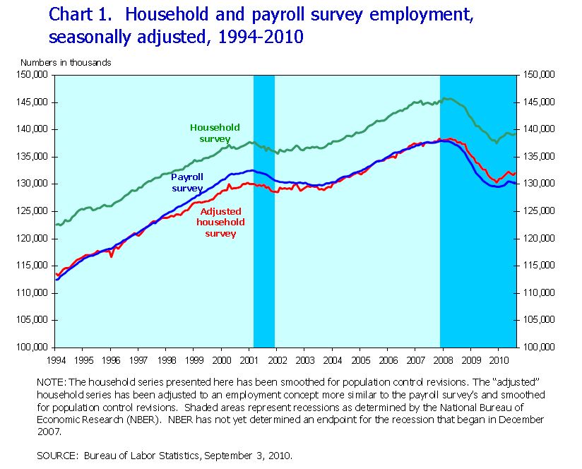 Household and Payroll Surveys, August 2010