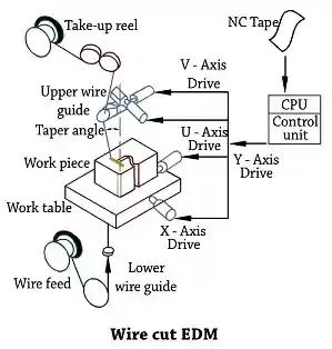 Wire Cut EDM