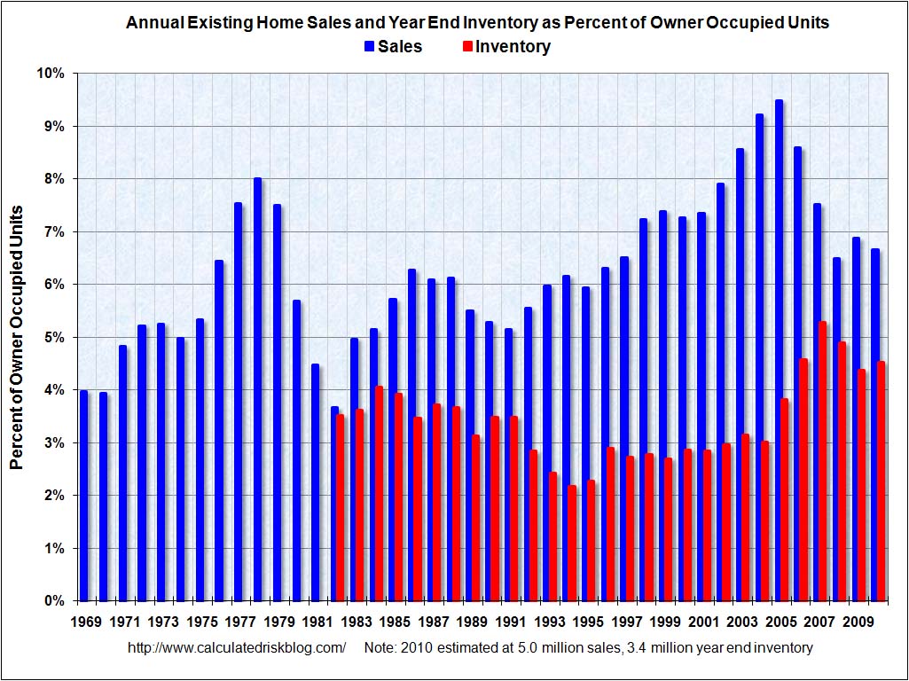 Existing Home Sales percent Owner Occupied Units