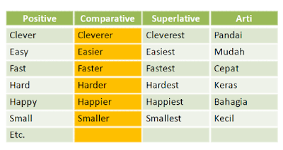 Comparative Degree : Pengertian Rumus dan Contoh Kalimatnya