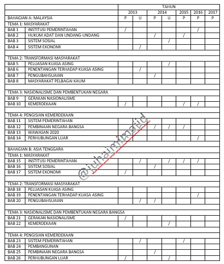 JUHAIMI MAJID: ANALISIS SOALAN SEJARAH STPM PENGGAL 3 940 