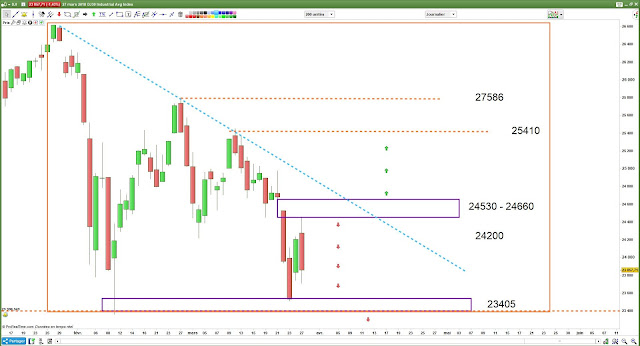 Analyse technique DJ30 $djia [28/03/18]