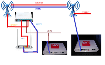 Setting UseeTV Indihome  Via  Wireless Dengan Mikrotik