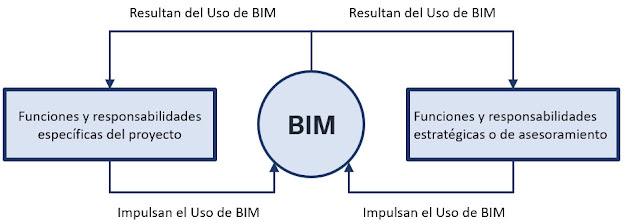 Relación de BIM con funciones y responsabilidades del PM