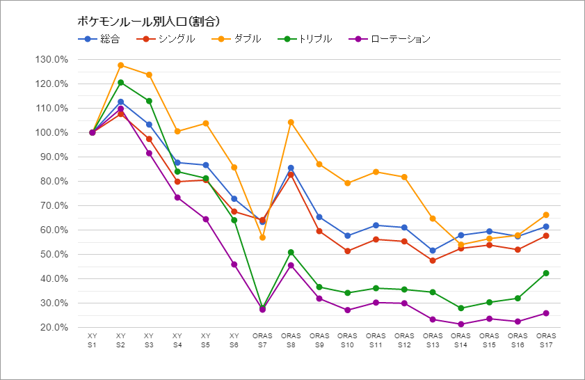 ポケモンスプレッドシート Xy Oras ポケモンレート競技人口シーズン推移