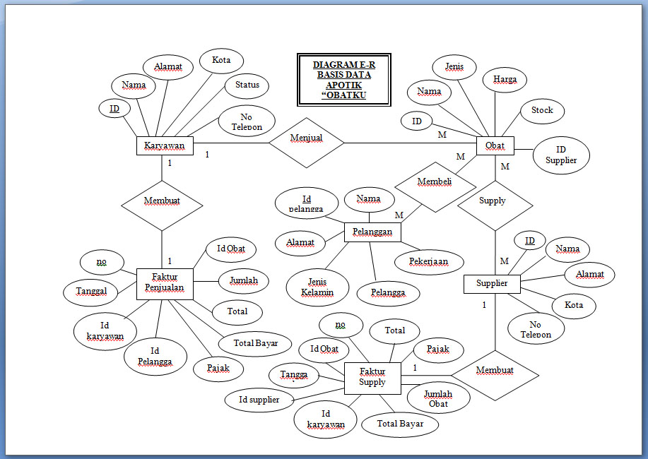 Arsyil_keren`s Blog: Contoh Diagram E-R Basis Data Apotek 